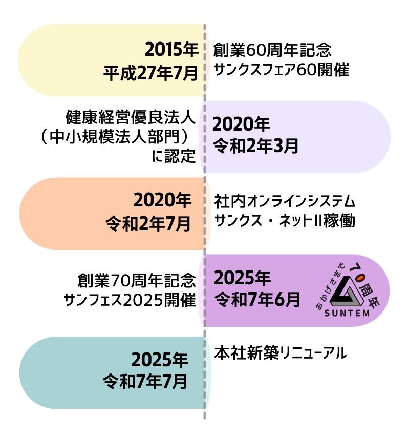 年表3